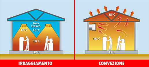 riscaldamento irraggiamento